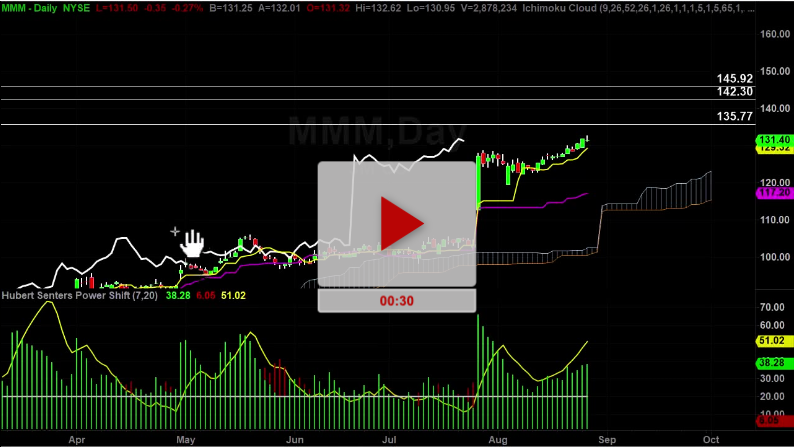 MMM Stock Update