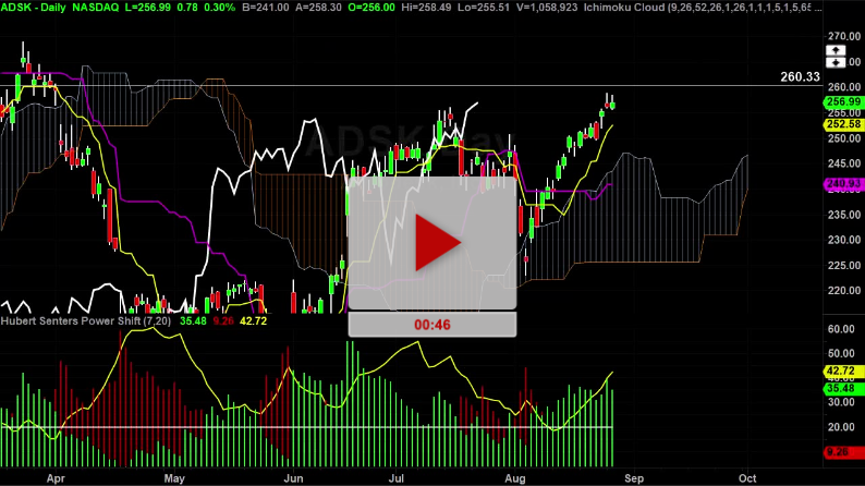 ADSK Stock Chart Update