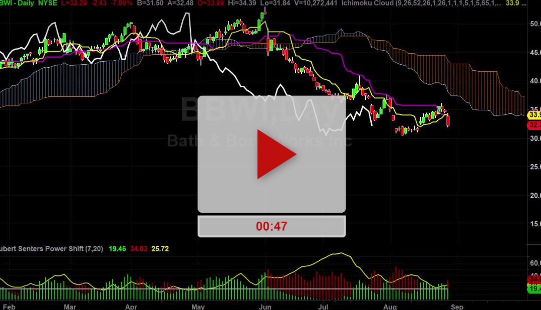 BBWI Stock is melting lower