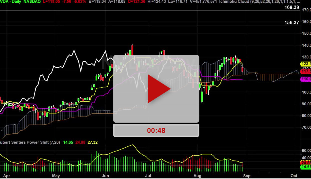 NVDA and MMM Chart Analysis