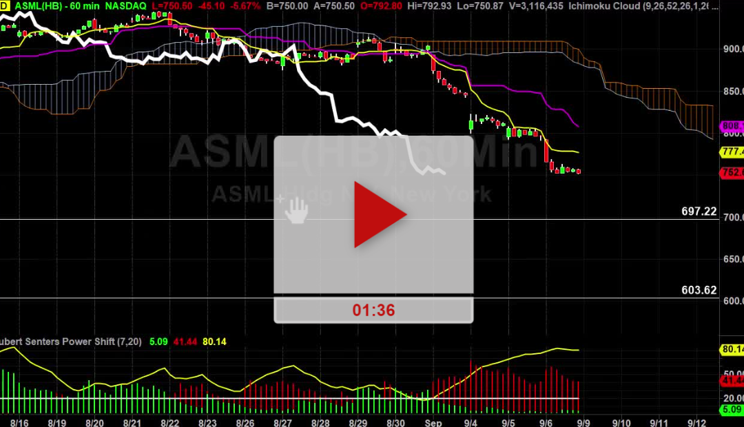 ASML Stock Hourly Chart Analysis Part 3