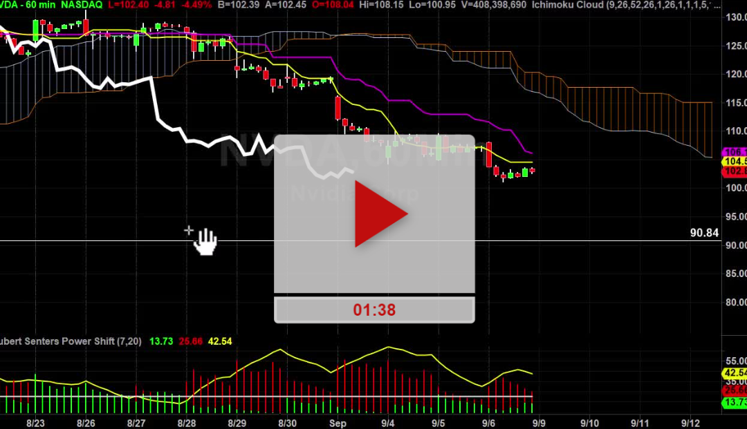 NVDA Stock Hourly Chart Analysis Part 3