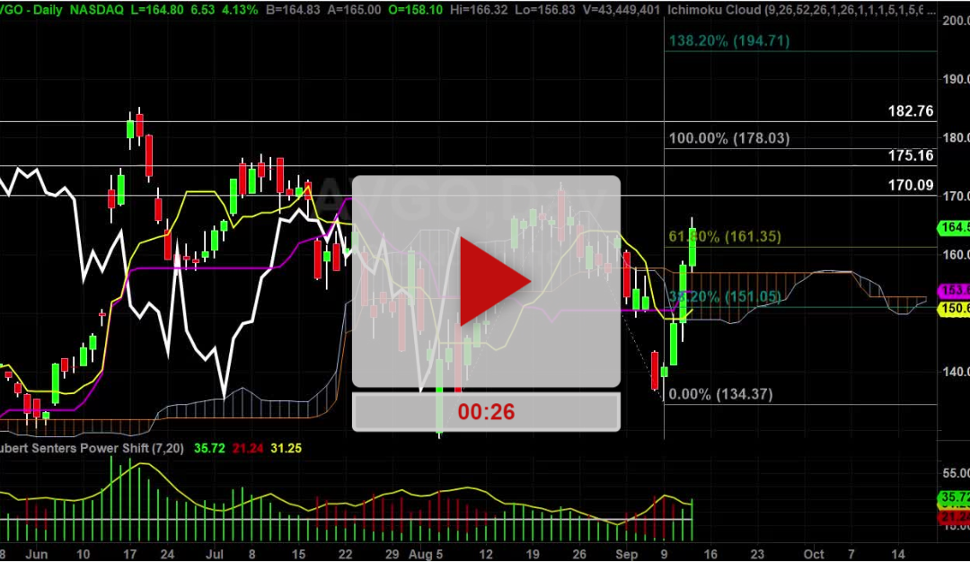 AVGO stock is slowing climbing higher