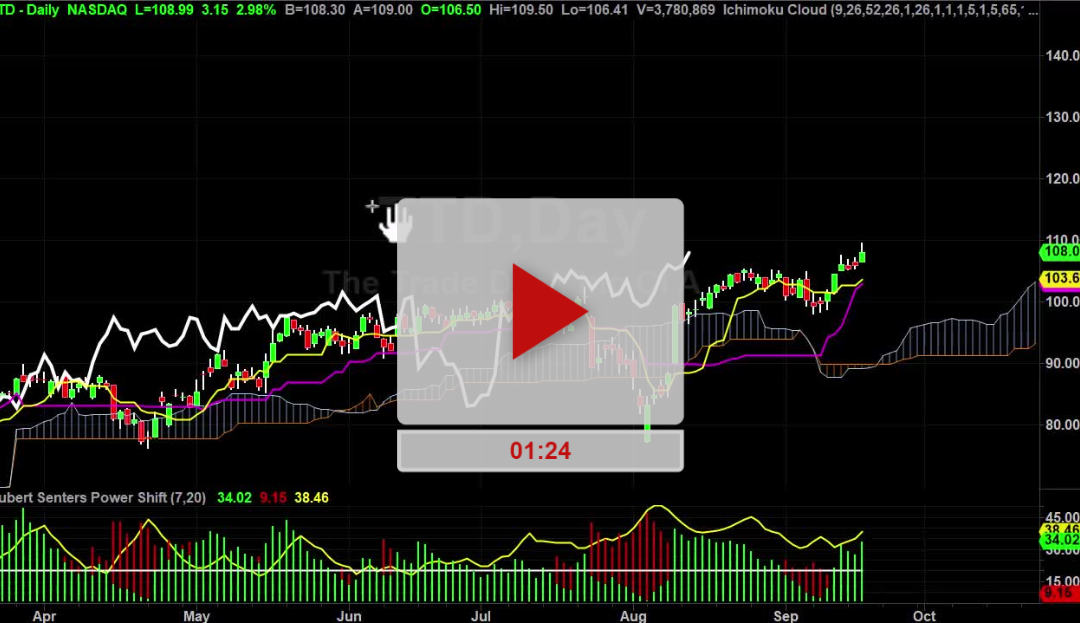 TTD Stock Fibonacci Price Targets