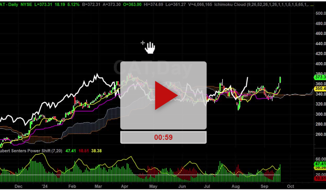 CAT Stock Fibonacci Fairy dust