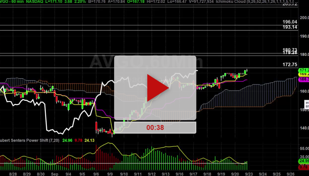 AVGO Stock Hourly Chart Analysis Part 3