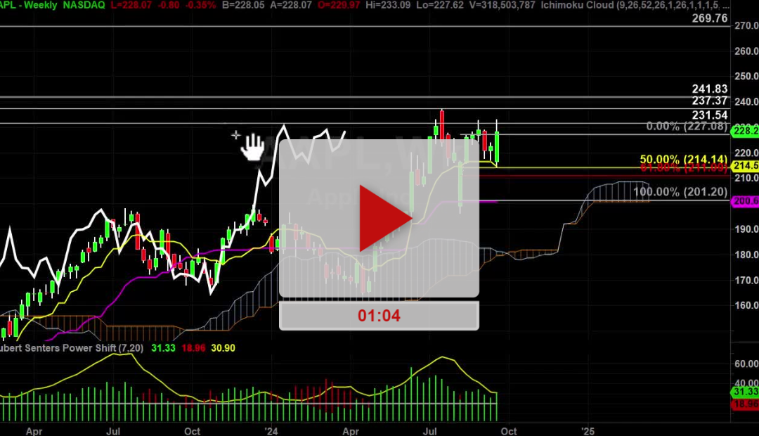 AAPL Stock Weekly Chart Analysis Part 1