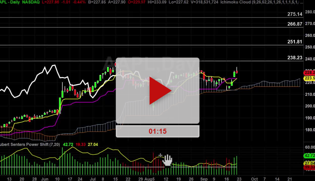 AAPL Stock Daily Chart Analysis Part 2