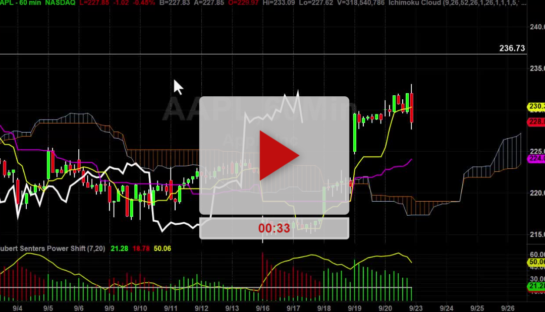 AAPL Stock Hourly Chart Analysis Part 3