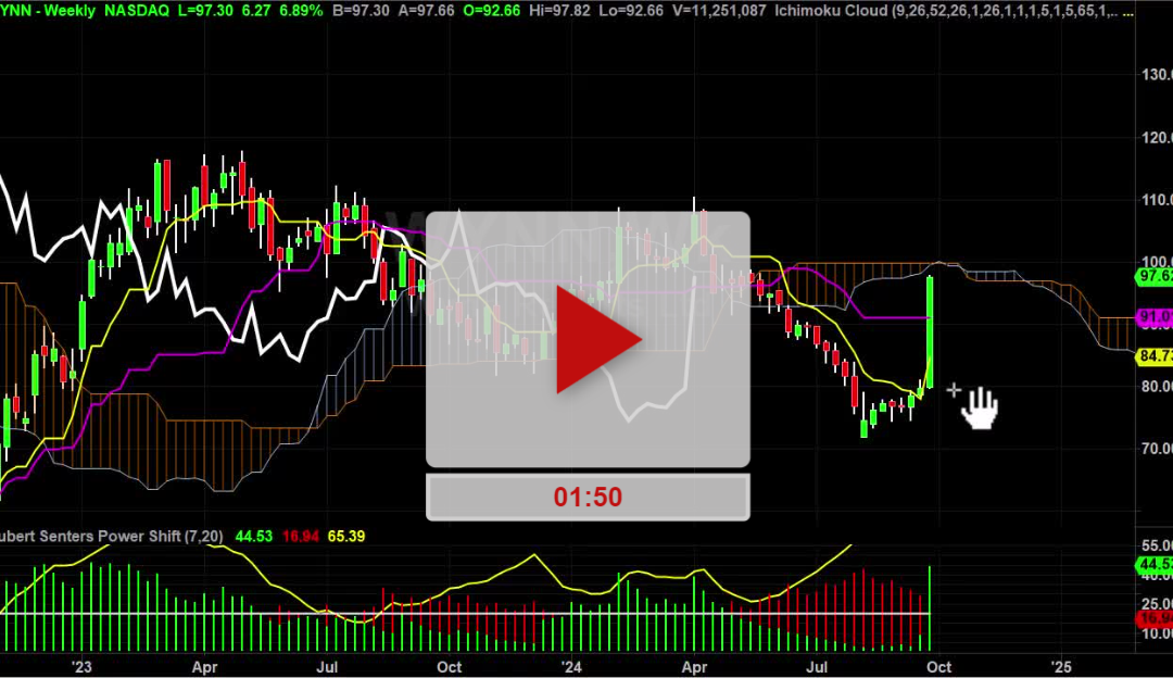 WYNN Stock Weekly Chart Analysis Part 1