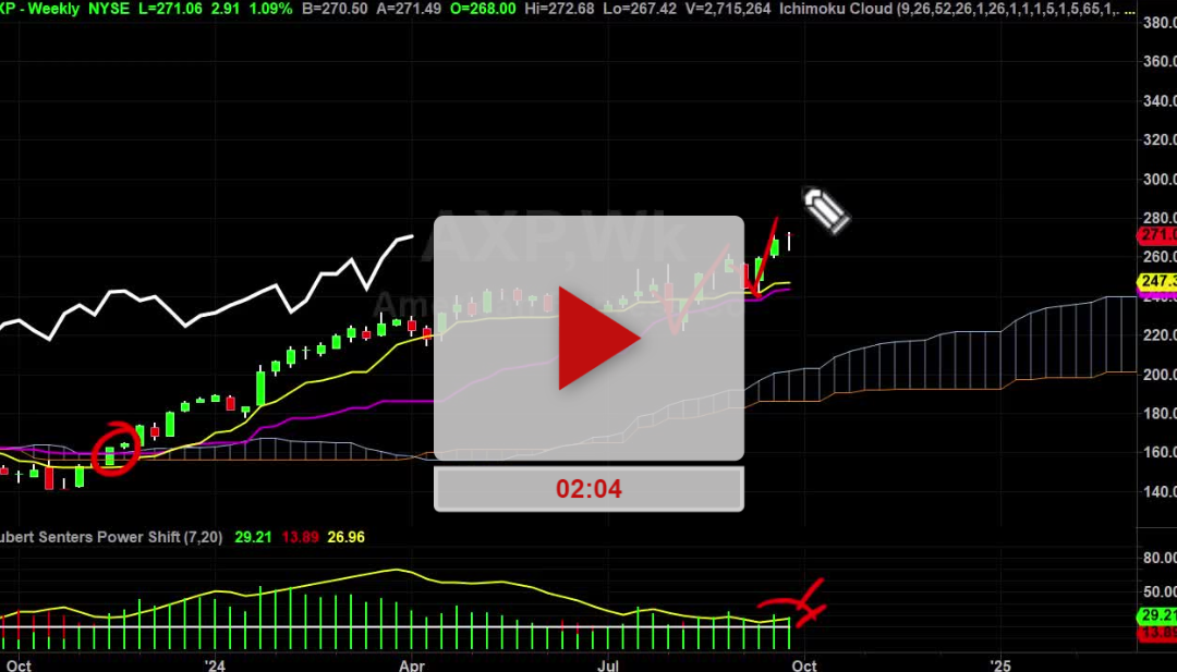 AXP Stock Weekly Chart Analysis Part 1