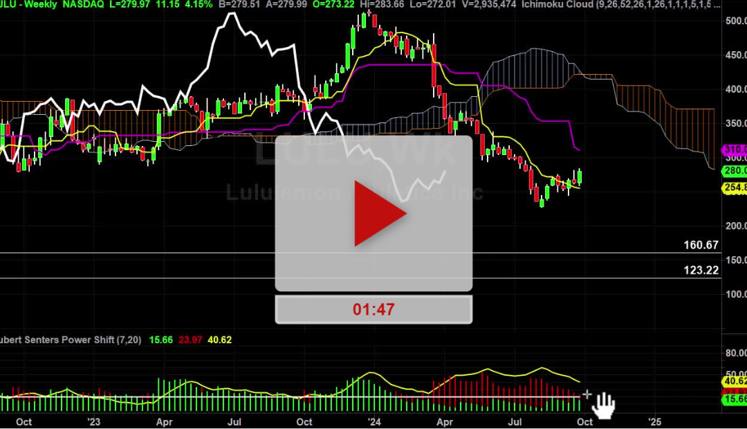 LULU Stock Weekly Chart Analysis Part 1