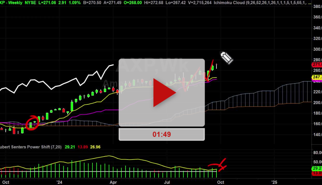 AXP Stock Daily Chart Analysis Part 2