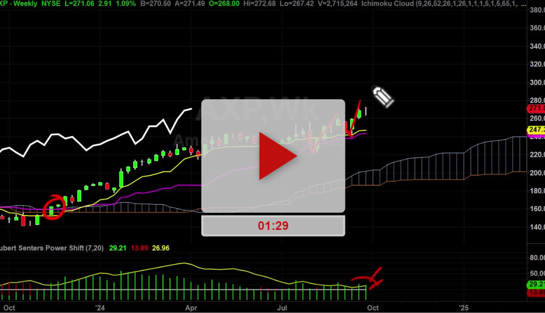 AXP Stock Weekly Chart Analysis Part 3