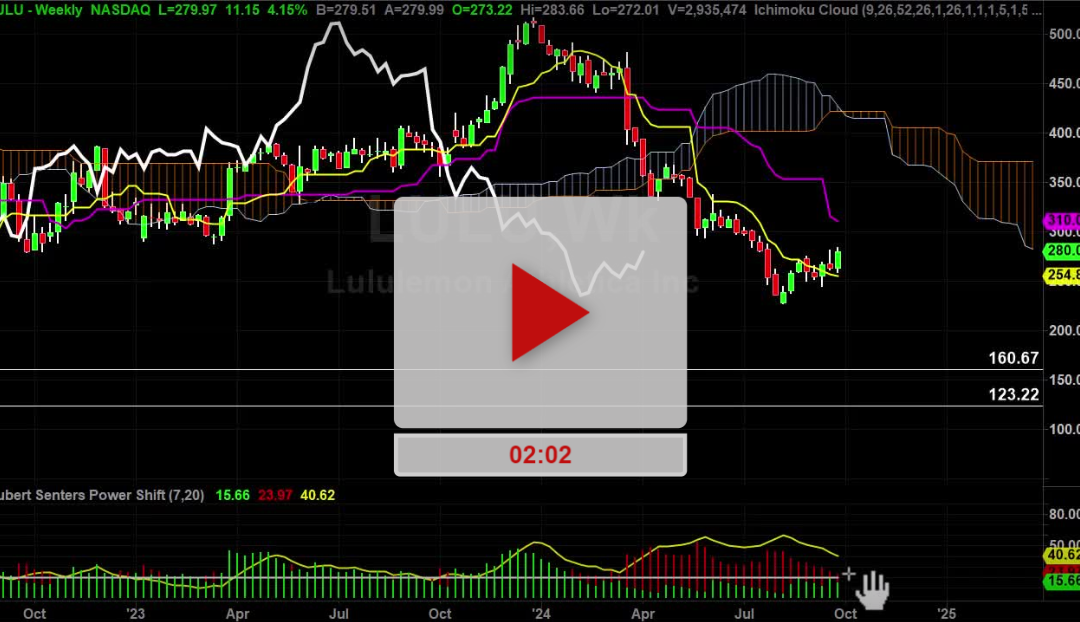 LULU Stock Daily Chart Analysis Part 2