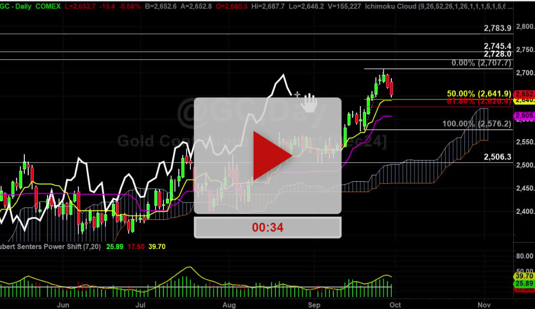 GOLD Price pullback zone