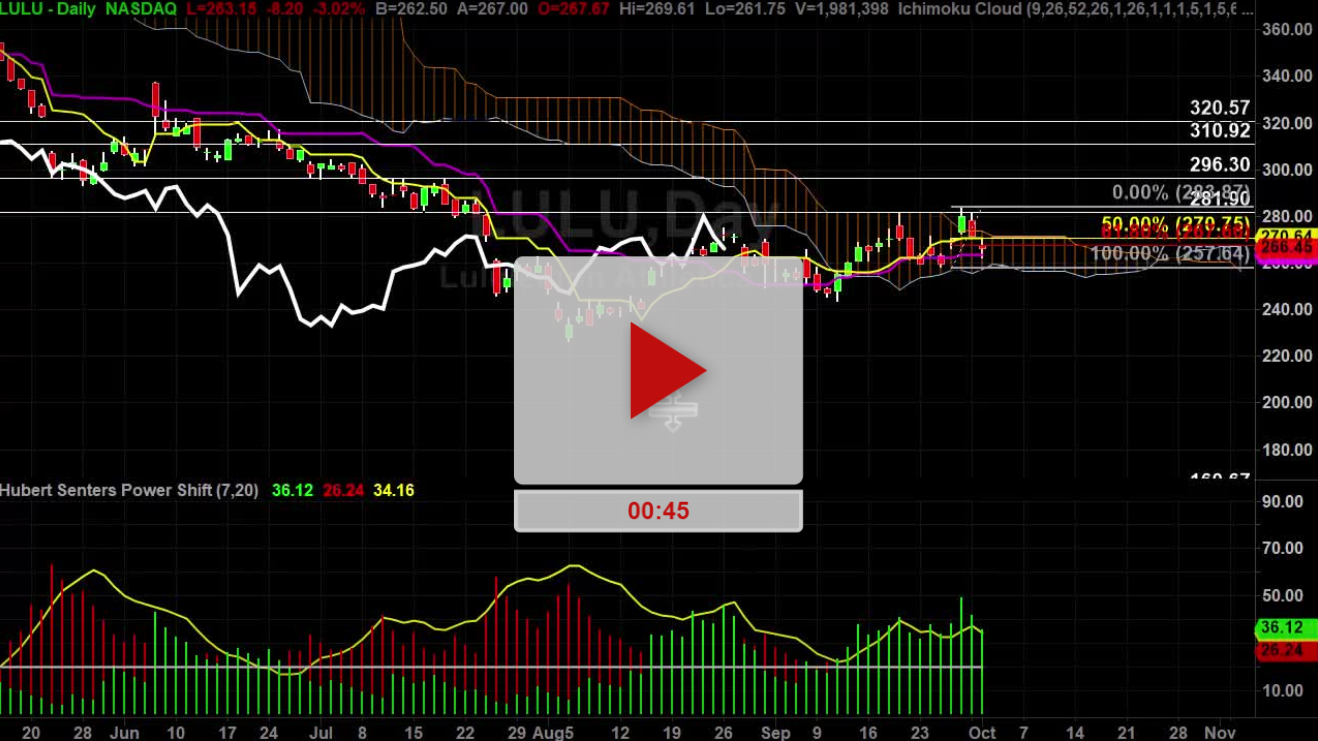 I was Wrong on LULU Stock - Hubert Senters