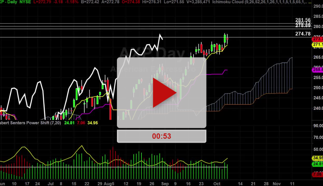 AXP stock slowly grinding higher