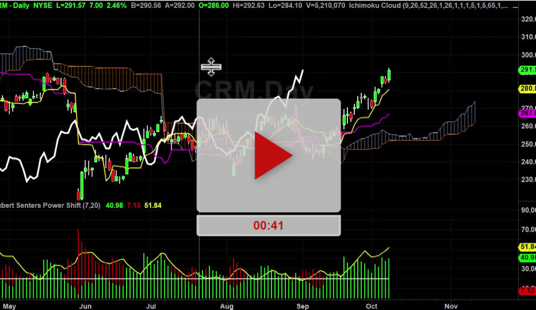 CRM stock is moving higher