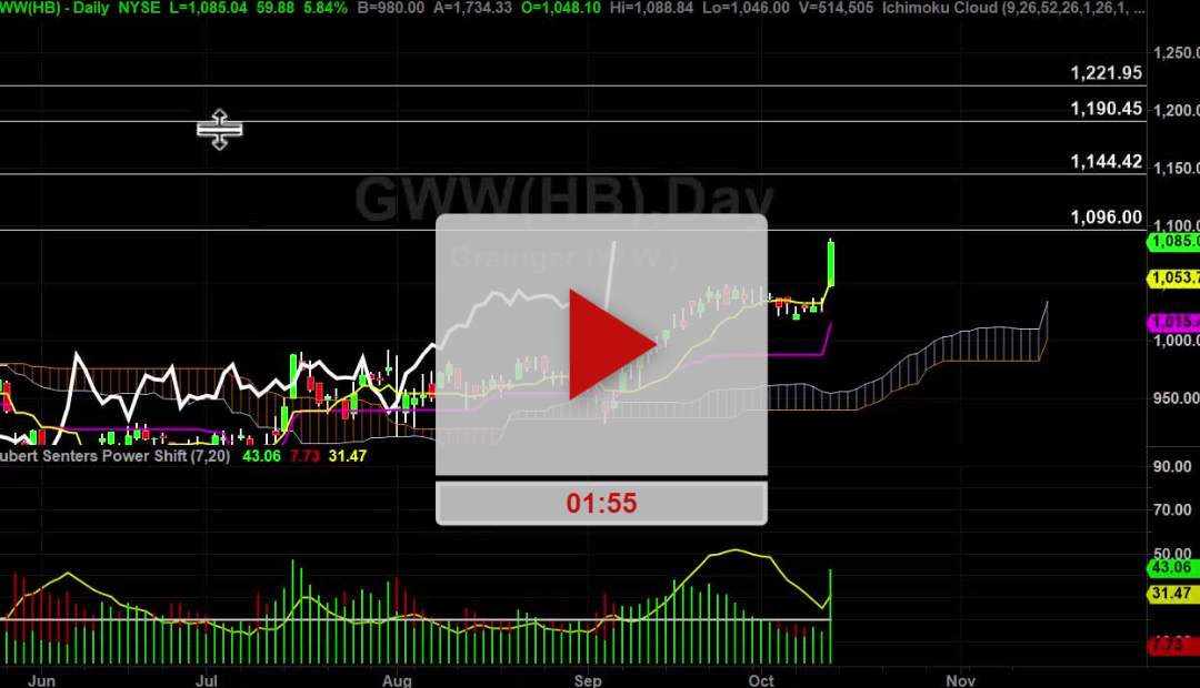 GWW Stock Daily Chart Analysis Part 2