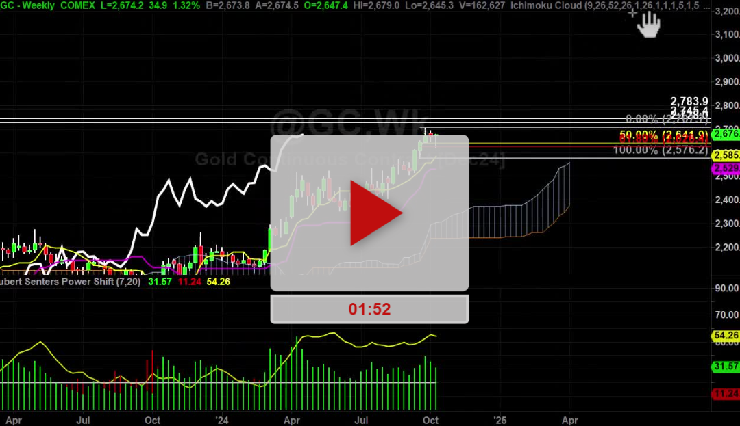 Gold Futures Daily Chart Analysis Part 2