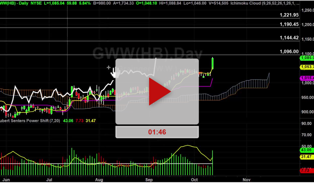 GWW Stock Hourly Chart Analysis Part 3