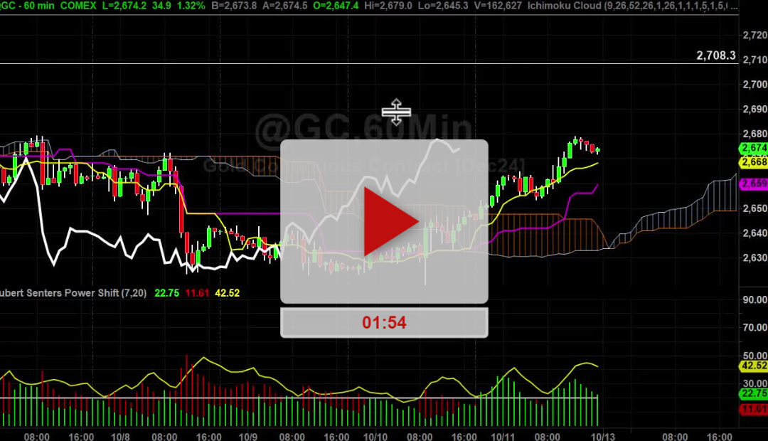 Gold Futures Hourly Chart Analysis Part 3