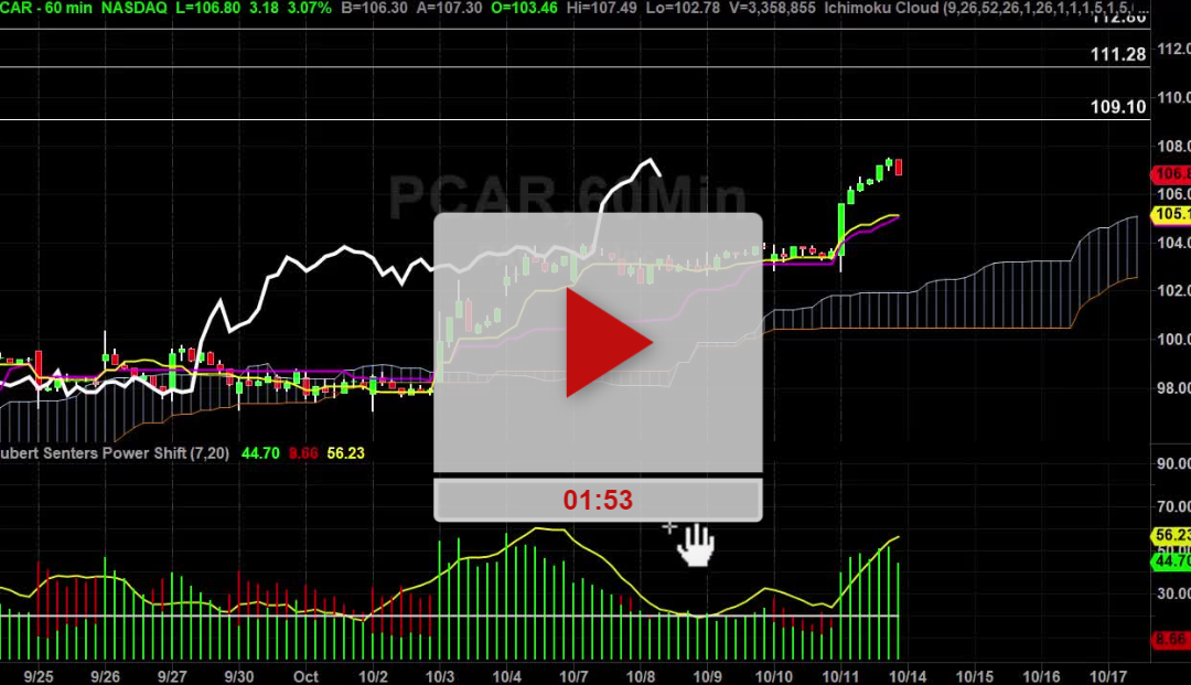 PCAR Stock Hourly Chart Analysis Part 3