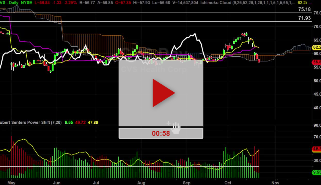 CVS Stock Chart Looks UGLY