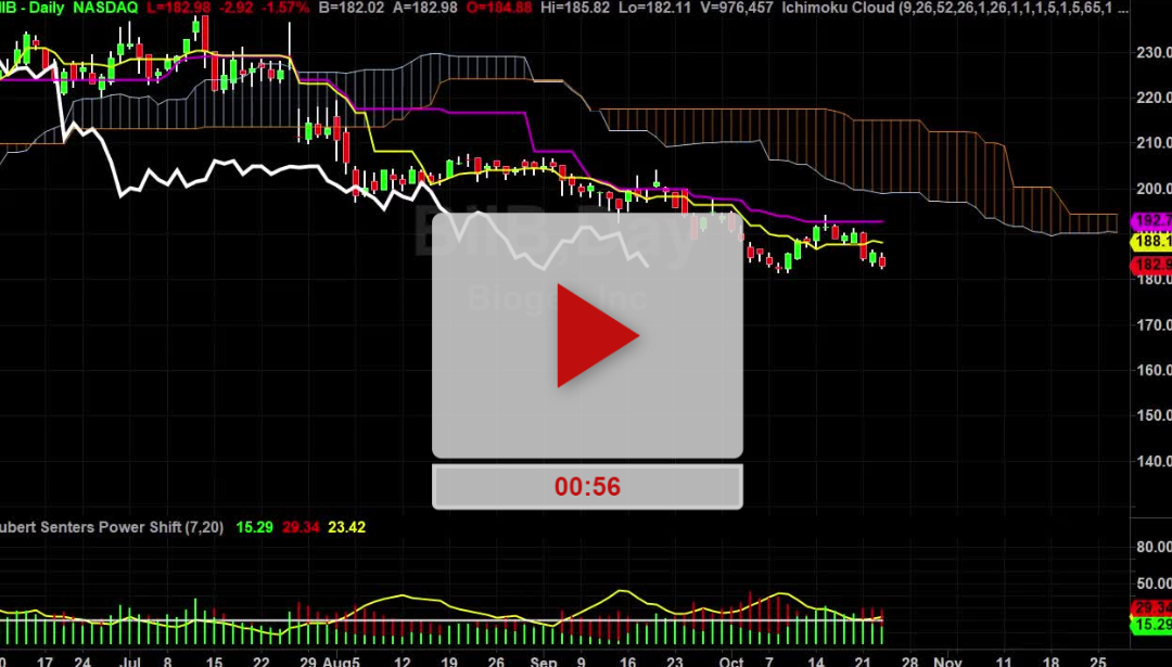 BIIB Stock Bad news it is melting lower