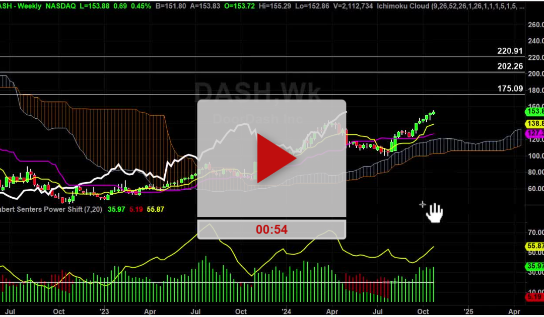 DASH Stock Daily Chart Analysis Part 2