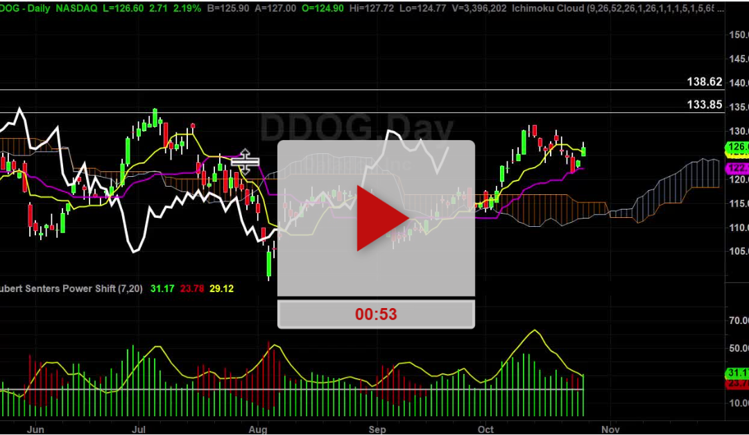 DDOG Stock Daily Chart Analysis Part 2