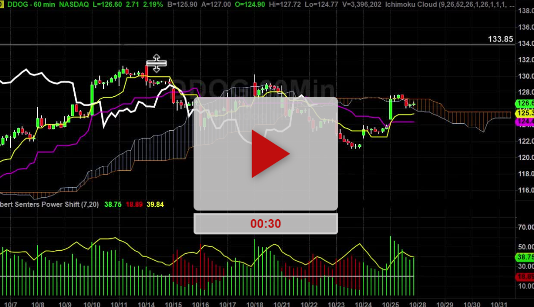 DDOG Stock Hourly Chart Analysis Part 3