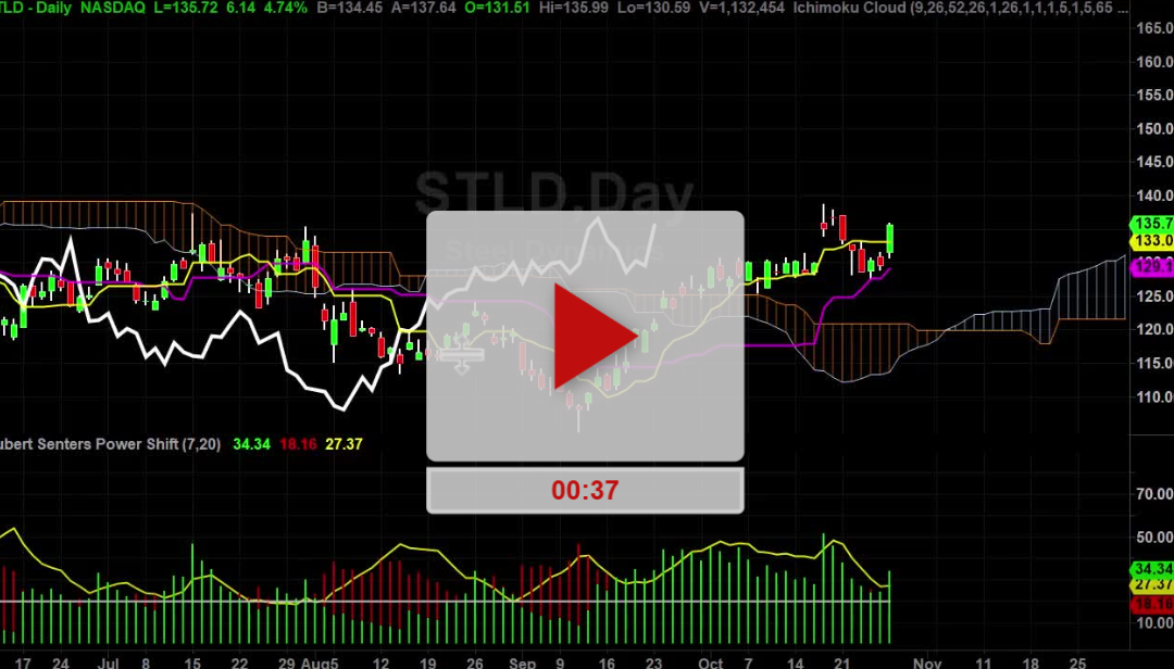 STLD Stock Looks pretty good here