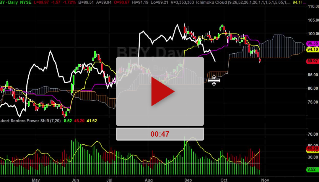 BBY Stock add it to your short watchlist