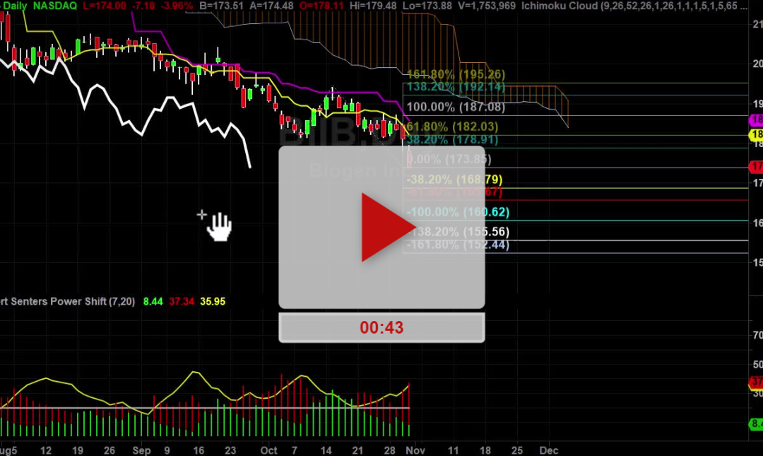 BIIB stock is melting lower