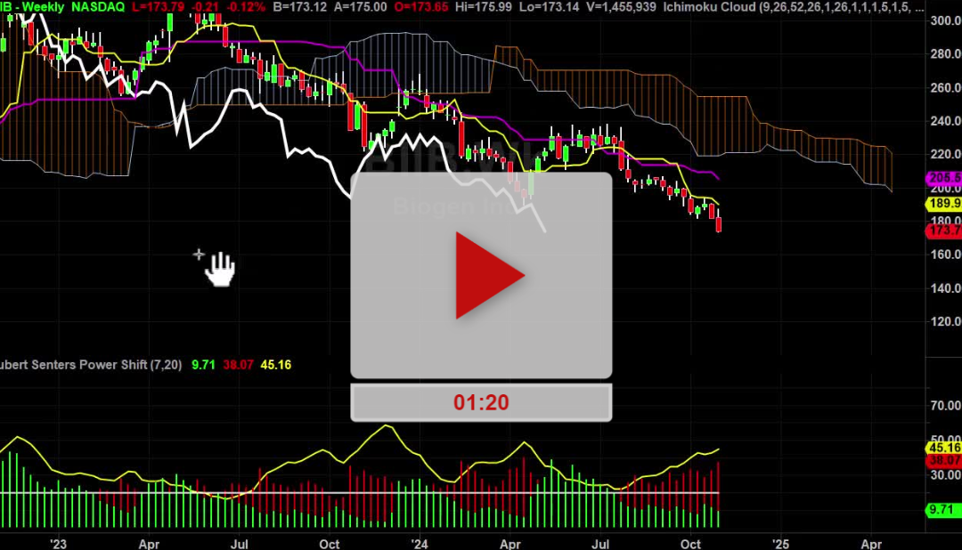 BIIB Stock Weekly Chart Analysis Part 1