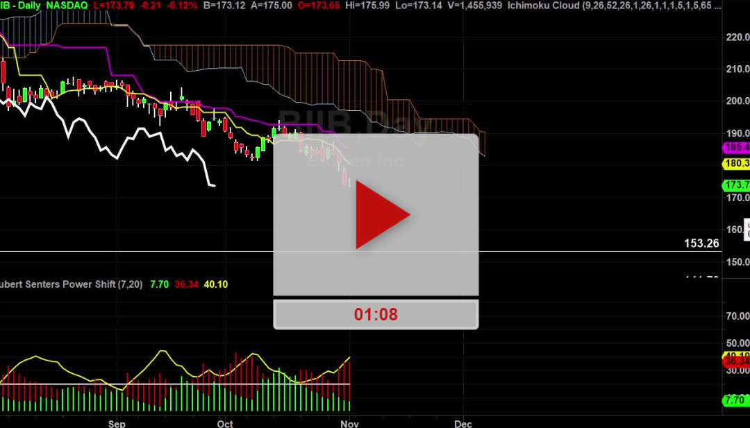 BIIB Stock Daily Chart Analysis Part 2