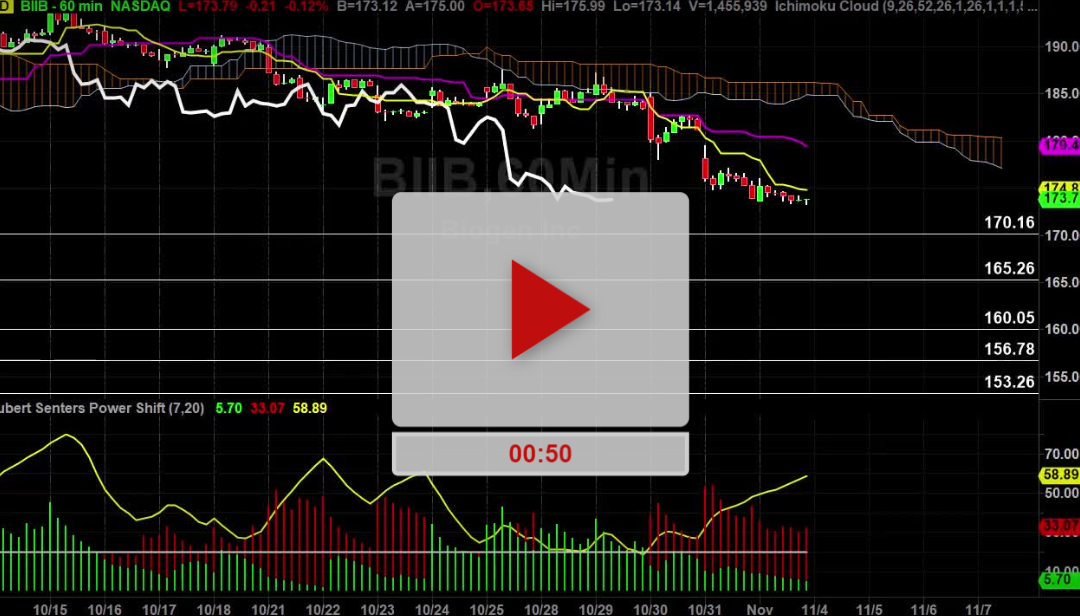 BIIB Stock Hourly Chart Analysis Part 3