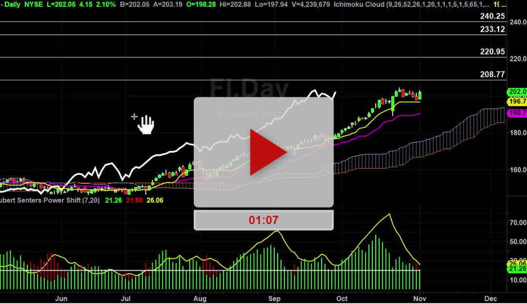 FI Stock Daily Chart Analysis Part 2