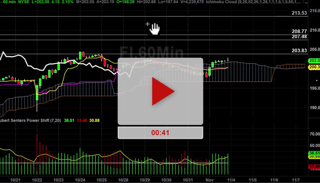 FI Stock Hourly Chart Analysis Part 3