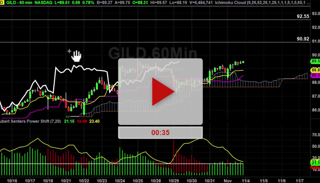 GILD Stock Hourly Chart Analysis Part 3