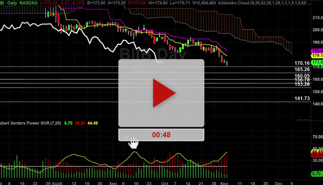 BIIB Stock almost hit the target today