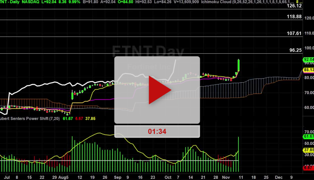 FTNT Stock Daily Chart Analysis Part 2