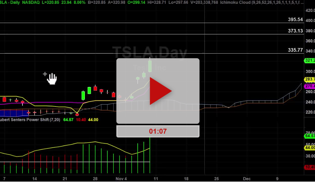 TSLA Stock Daily Chart Analysis Part 2