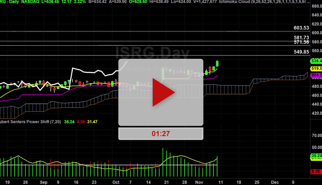 ISRG Stock Daily Chart Analysis Part 2