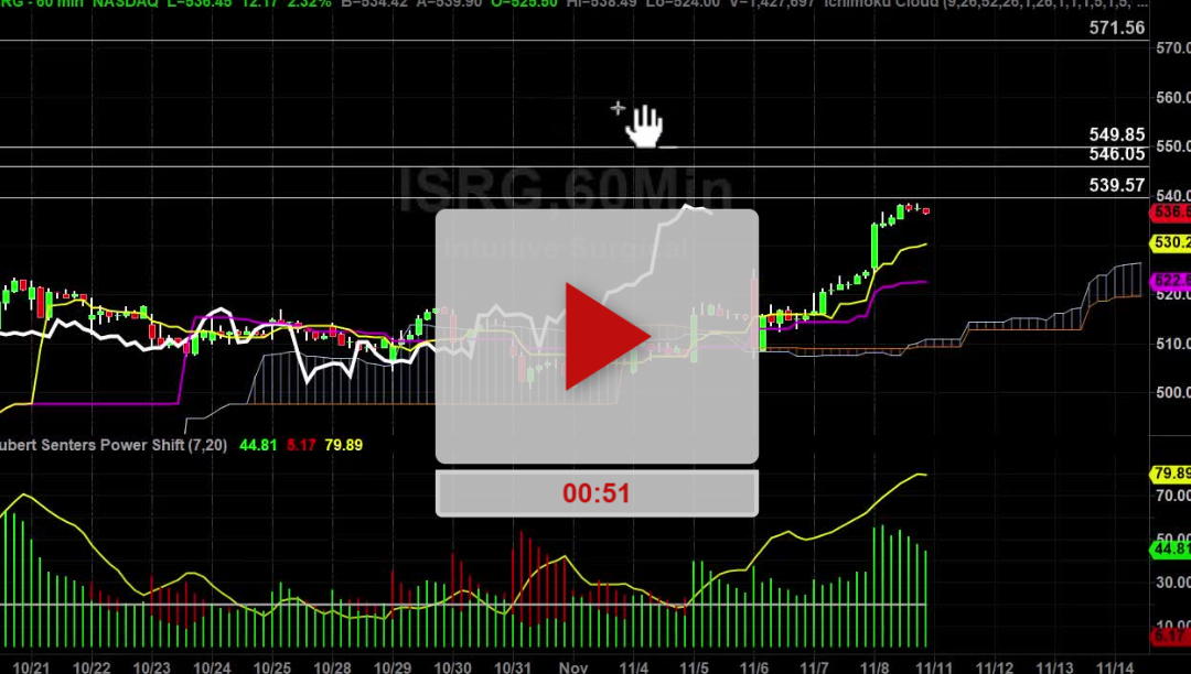 ISRG Stock Hourly Chart Analysis Part 3