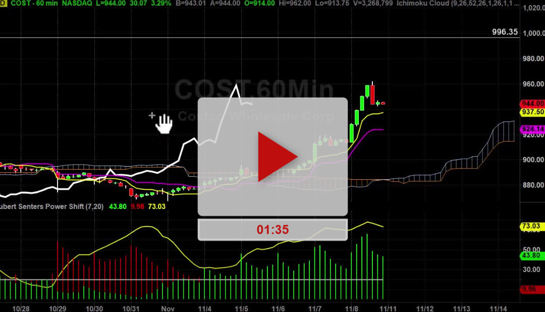 COST Stock Hourly Chart Analysis Part 3