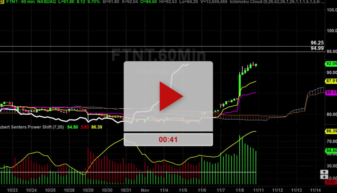 FTNT Stock Hourly Chart Analysis Part 3