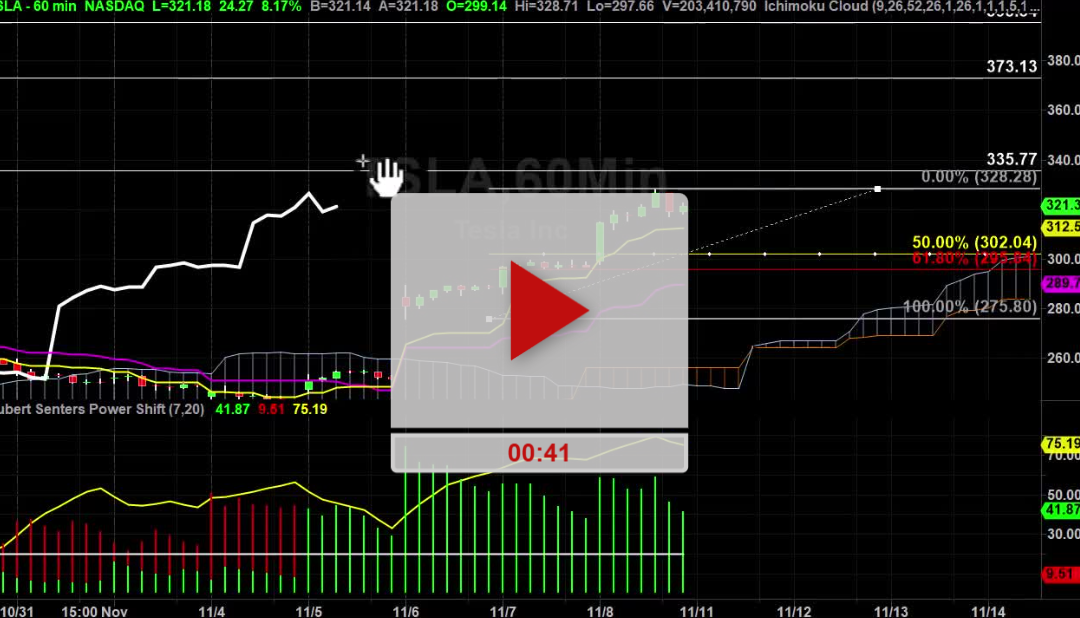 TSLA Stock Hourly Chart Analysis Part 3